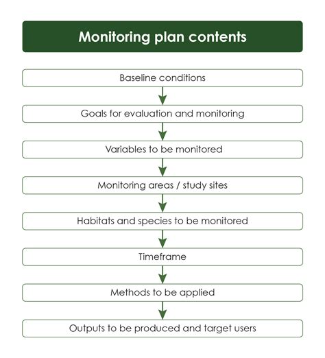 6 2 Designing And Planning A Monitoring Plan Biodiversity And Infrastructure Handbook