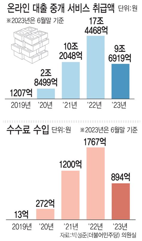 급성장한 대출비교플랫폼시장…빅테크 수수료 얼마 벌었나