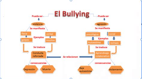 Mapa Conceptual Del Bullying Gu A Paso A Paso Hot Sex Picture