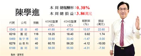 建榮營運轉佳 股價升溫 證券 工商時報