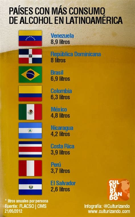 Países con más consumo de alcohol en Latinoamérica Infografía