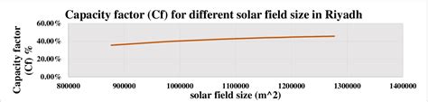 Figure 8 From Design Of A 100 MW Concentrated Solar Power Plant