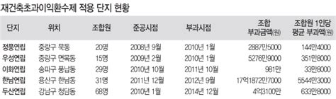 재건축 초과이익 환수제 적용 단지 들여다봤더니