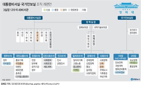 그래픽 대통령비서실·국가안보실 조직 개편안 연합뉴스