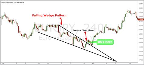 Simple Wedge Trading Strategy For Big Profits