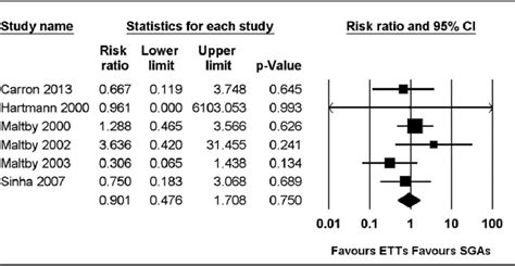 Forest Plot Showing Gastric Insufflation Download Scientific Diagram