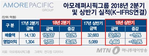 아모레퍼시픽그룹 2분기 영업익 31↑해외 실적 호조