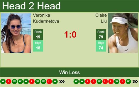 H2H PREDICTION Veronika Kudermetova Vs Claire Liu San Jose Odds