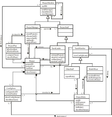 Class Diagram For Warehouse Management System