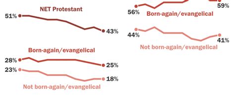 These Charts Show How Christianity Is Declining In The U S World