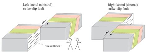 Faults – some common terminology - Geological Digressions