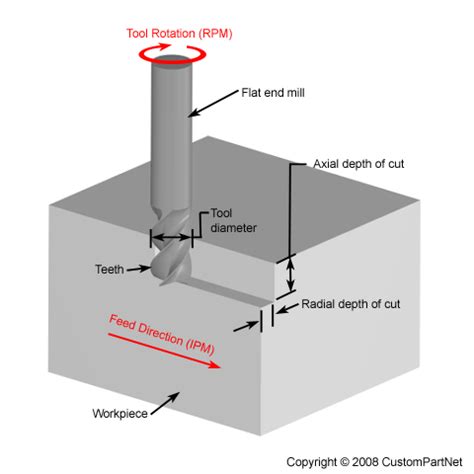 Milling Speed And Feed Calculator