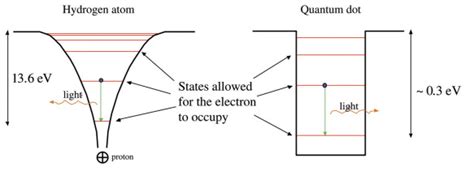 Comparison Of The Quantized Energy Level Structure Of A ‘real And