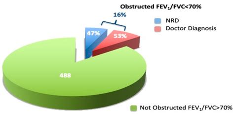 Airway Obstruction In Primary Care Patients Need For Implementing