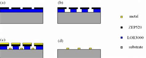 Process Flow Of Zep Lor Bilayer Lift Off System A E Beam Exposure