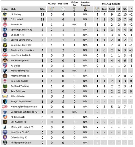 Trophies by MLS Club : r/MLS