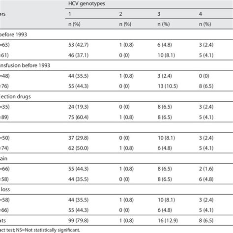 Age And Sex Related Distribution In Hcv Rna Positive And Negative