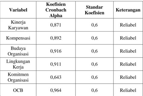 Uji Validitas Dan Reliabilitas HASIL PENELITIAN