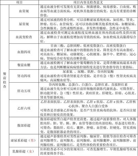 体检套餐项目及临床检查意义word文档在线阅读与下载无忧文档