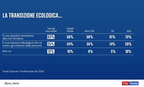 YouTrend On Twitter Per La Maggioranza Degli Italiani 63 La