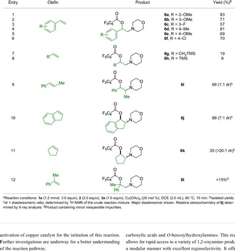 Examples of olefins in intermolecular oxyamination reaction. a ...