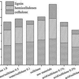 Change In Product Distribution During Pretreatment Of Shrub Willow With