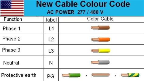 Understanding Electrical Wiring Colours In Australia