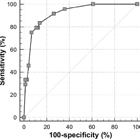 Roc Curve Demonstrating The Efficient Performance Of The 4at T In The Download Scientific