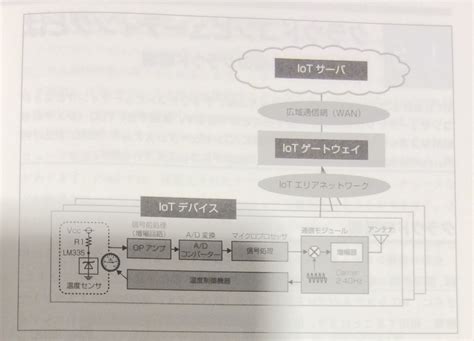 おすすめテキスト Iot技術テキスト 基礎編 [mcpc Iotシステム技術検定基礎対応]公式ガイド Uguide・ユーガイド