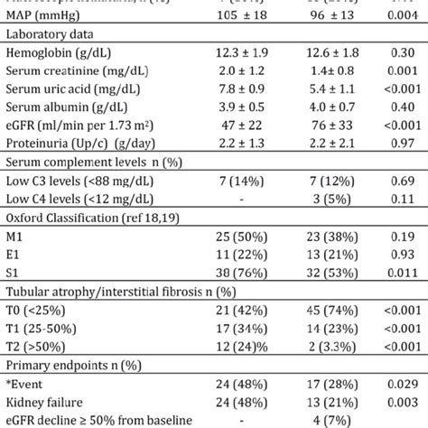 Serum Uric Acid Levels Of Patients According To Oxford Classification T Download Scientific