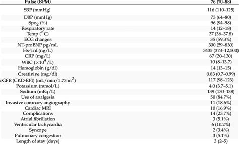 Basic Hemodynamic Laboratory And Outcomes Download Scientific Diagram