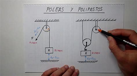 Artesano Espejismo Audaz Calculo De Fuerzas En Poleas Agricultores