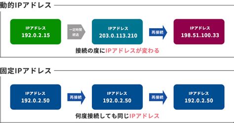 固定ipアドレスとは？動的ipアドレスとの違いを解説｜ict Digital Column 【公式】nttpcコミュニケーションズ