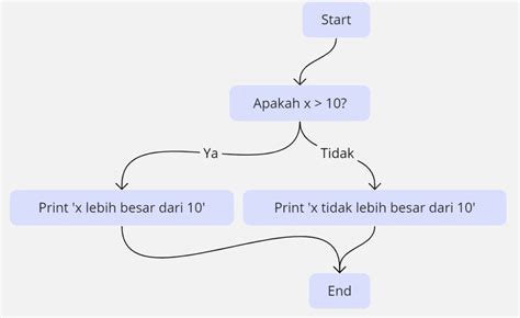 Struktur Percabangan Ditandai Dengan Tanda