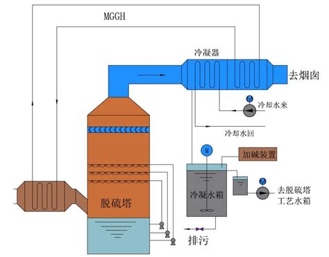 燃煤电厂烟气脱白技术 烟气脱白处理设备 除臭设备安装有机溶剂回收设计环保设备厂家