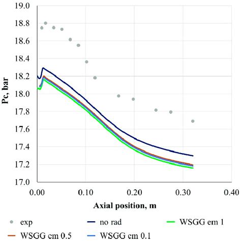 Normalized Axial Pressure Distribution Normalized Axial Pressure Download Scientific Diagram