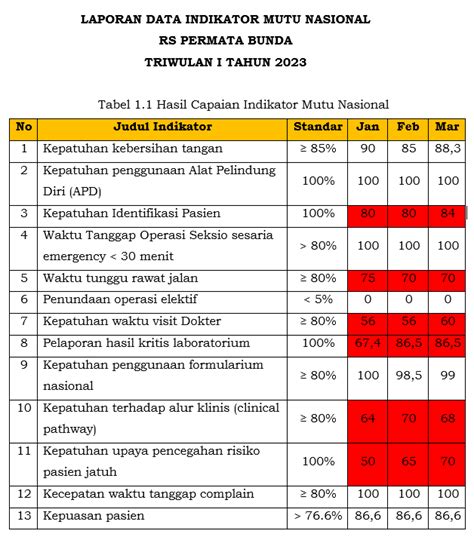 Akreditasi 2023 Indikator Mutu Rumah Sakit Permata Bunda