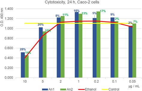 Caco 2 Cell Viability Response After The Treatment With The Three Test