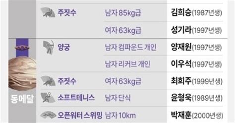 그래픽 2022 항저우 아시안게임 오늘의 메달 7일