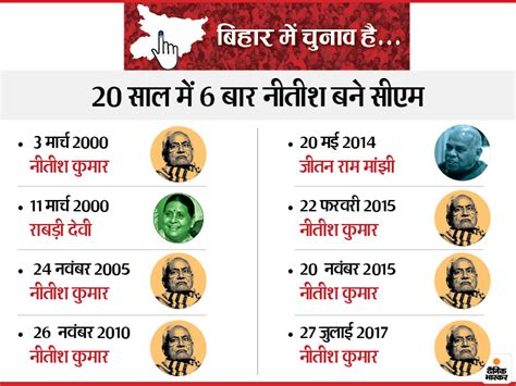 Bihar Assembly Polls 2020 Journey Of Bihar From 2000 To 2020 Voting Percentage Results बिहार