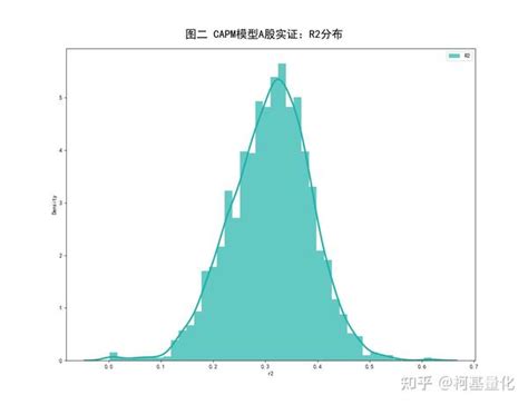 主动组合投资管理 第2章 一致预期收益率：capm模型a股实证 知乎