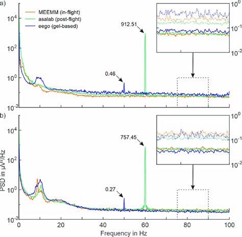 Comparison Of Power Spectral Density Psd Between Unshielded And