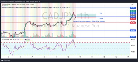 Oanda Cadjpy Chart Image By Molodechno Tradingview