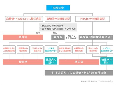 糖尿病の診断基準病気について 辻堂駅 徒歩4分辻堂金沢内科クリニック