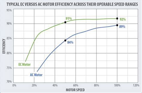 Typical EC Versus AC Motor Efficiency Across Operable Speed Ranges