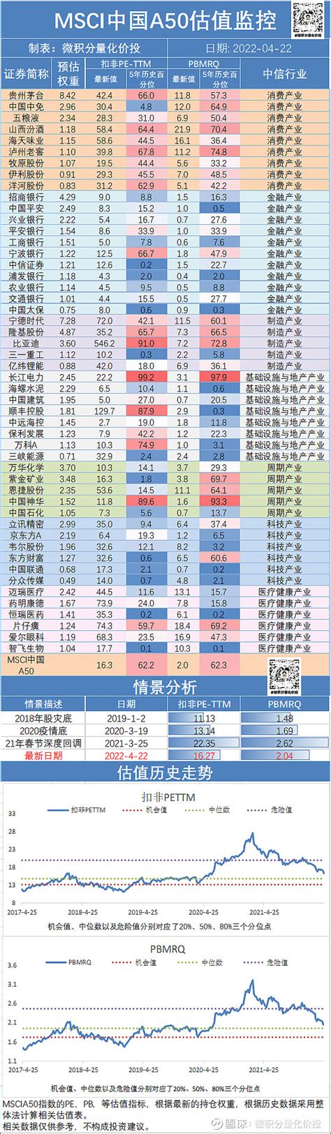 Msci中国a50估值监控因为市场持续下跌和 宁德时代 等重仓股公布年报数据，所以估值有进一步下降，目前接近于最近5年以 雪球