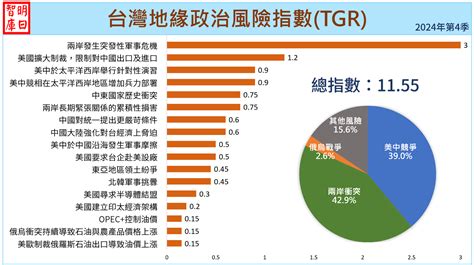 台灣地緣政治風險指數 Tgr 2024年第四季 全球政經研究