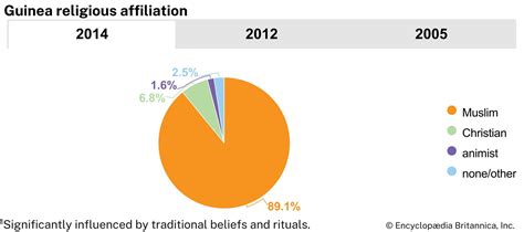 Guinea - Ethnic Groups, Languages, Religions | Britannica