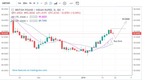 Pound Indian Rupee Rate Falling Into The Buyzone