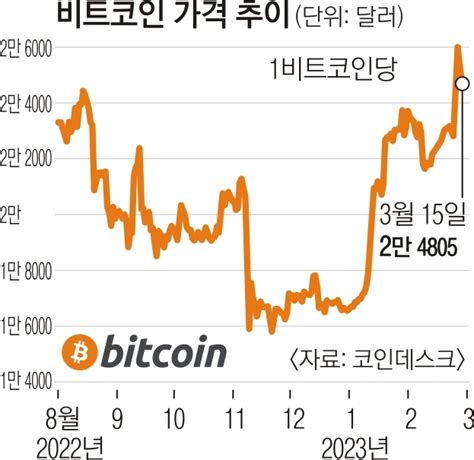 비트코인 Svb 사태에도 3200만원대 들썩 “전통화폐 대안으로 인식” 서울신문